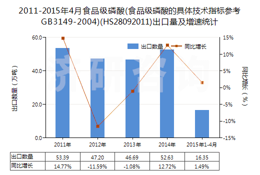 2011-2015年4月食品級(jí)磷酸(食品級(jí)磷酸的具體技術(shù)指標(biāo)參考GB3149-2004)(HS28092011)出口量及增速統(tǒng)計(jì)